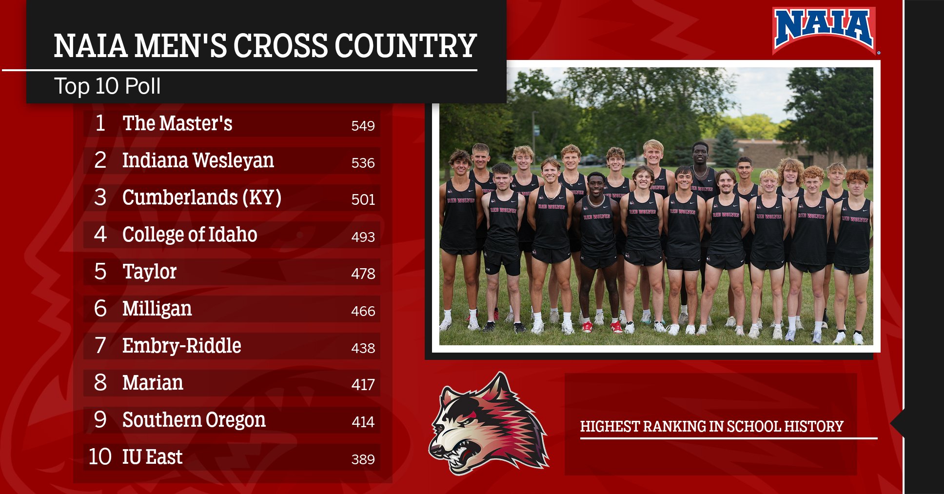 Red Wolves Climb to No. 10 in the NAIA Top 25 Poll